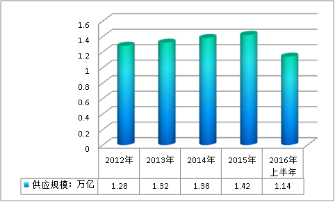 中国商业保理业务行业供给与需求概况调研分析