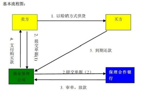 中国商业保理市场发展现状调查及行业需求预测研究分析