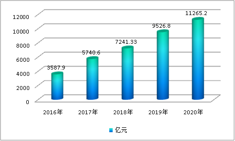 中国商业保理市场发展现状调查及行业需求预测研究分析