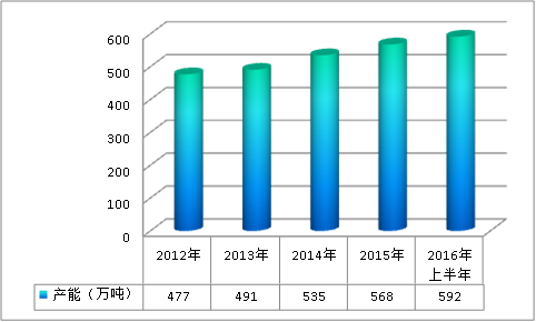 中国水性涂料行业发展现状产能及供给与需求现状调研分析