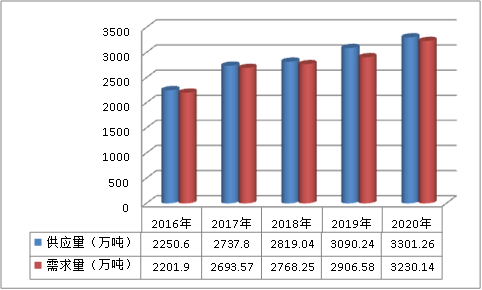 全球水性涂料行业运行市场供给与需求现状调研分析