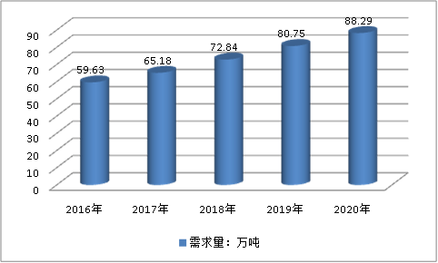 中国热熔胶行业现状分析及市场供给与需求调研分析