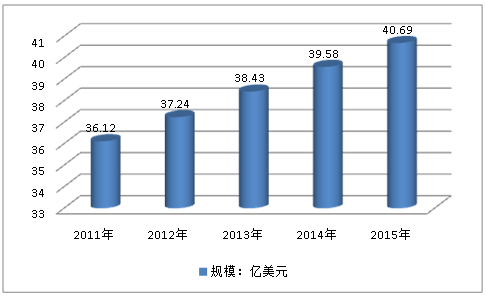 全球热熔胶行业需求市场调研分析