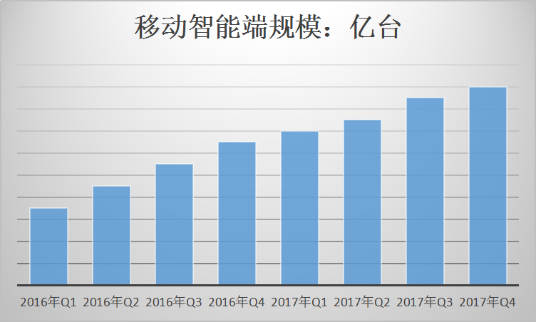 中国手机市场调研及移动智能端规模与手机产量走势研究分析