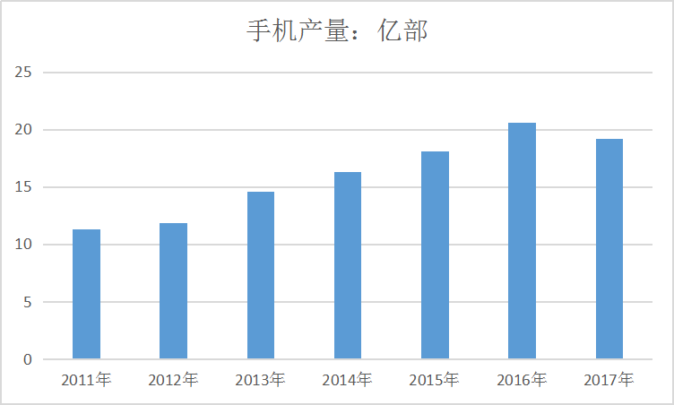 中国手机市场调研及移动智能端规模与手机产量走势研究分析