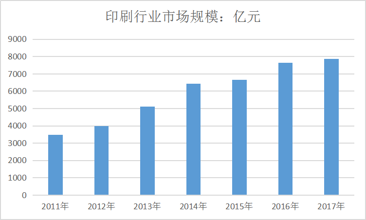中国包装市场发展现状及行业规模趋势调研分析