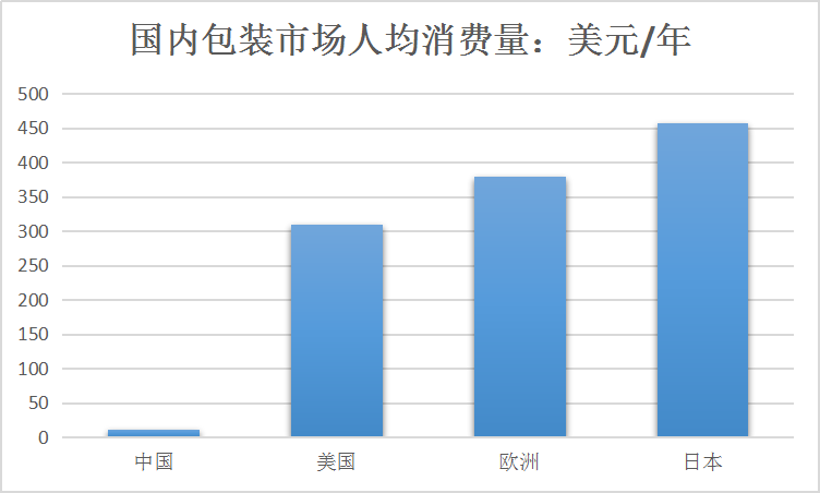 中国包装市场发展现状及行业规模趋势调研分析