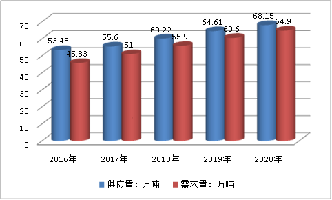 2019年中国汽车用胶粘剂行业市场供给与需求调研预测分析