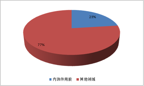 中国内饰件用汽车用胶黏剂市场应用需求研究分析