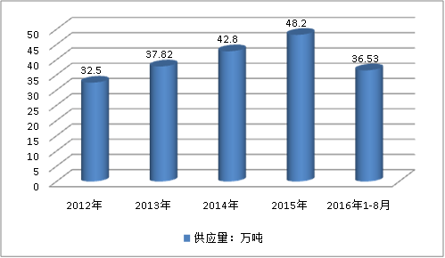 中国汽车用胶黏剂行业现状调查及市场供需研究分析