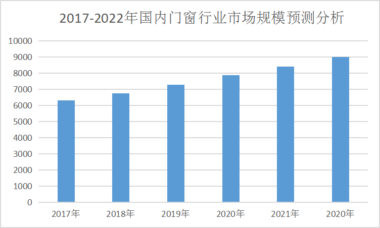 中国门窗行业市场分析及市场规模预测分析