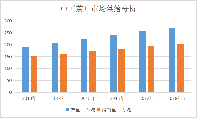 中国茶市场调研现状及行业供给与需求情况调研分析