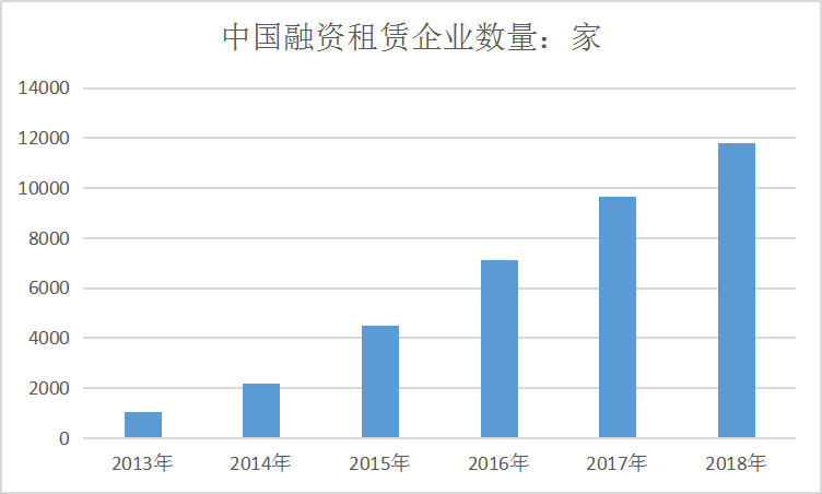 中国融资租赁行业运行现状调研及市场渗透率研究分析
