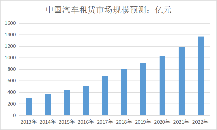中国汽车租赁系列市场发展研究报告