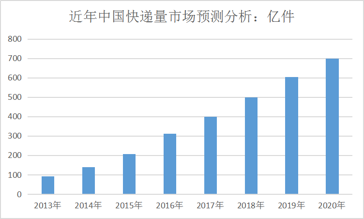 中国物流市场研究及快递量行业市场预测调研分析