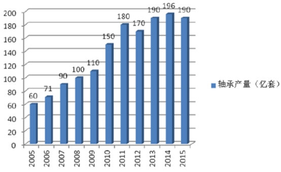 中国轴承行业发展现状研究及产业与市场出口调研分析