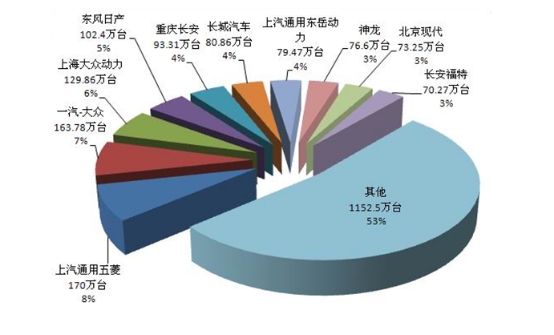 中国车用发动机行业发展现状市场研究分析