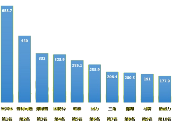 中国轮胎行业现状研究及市场需求与产量预测调研分析