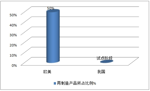 全球汽车零部件市场调研分析