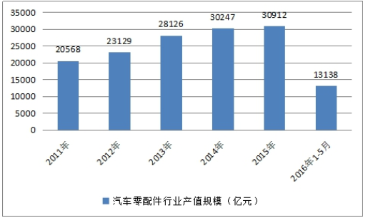 中国汽车零部件行业市场现状及规模与产值调研分析