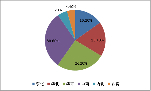 中国气体传感器区域占比研究及市场容量预测调研分析
