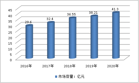 中国气体传感器区域占比研究及市场容量预测调研分析