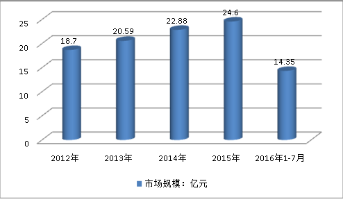 中国气体传感器行业发展现状及市场规模供需调研分析