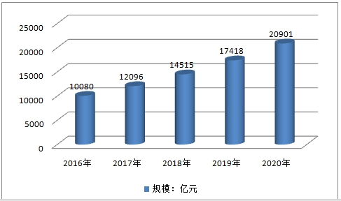中国汽车金融行业发展规模市场研究分析