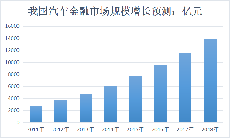 中国汽车金融行业现状研究及市场预测调研分析