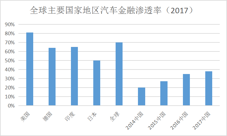全球汽车金融行业渗透率市场调研分析