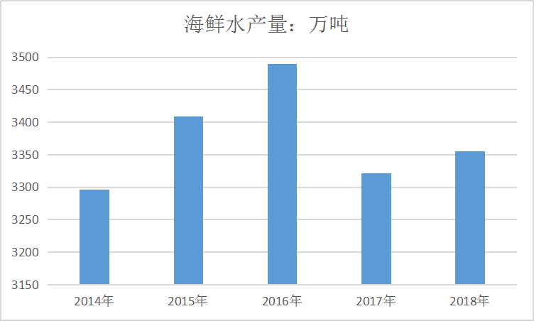 中国海鲜行业市场调研及中期发展预测报告