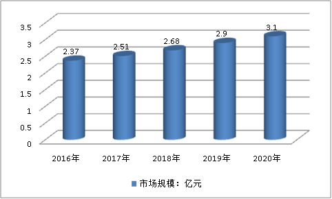 中国热传导气体传感器行业市场应用调研及预测分析
