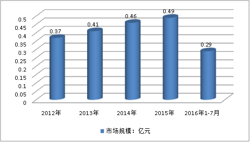 中国磁学式气体传感器行业发展调研分析