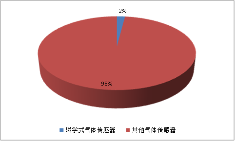 中国磁学式气体传感器行业发展调研分析