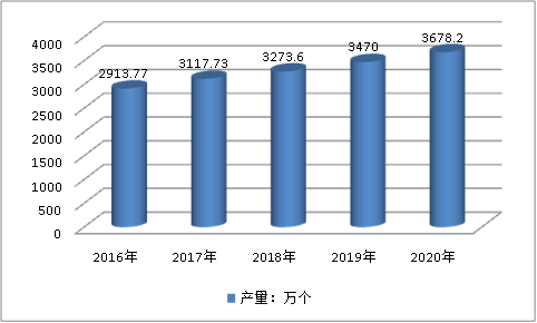 中国气体传感器十三五行业发展趋势预测分析