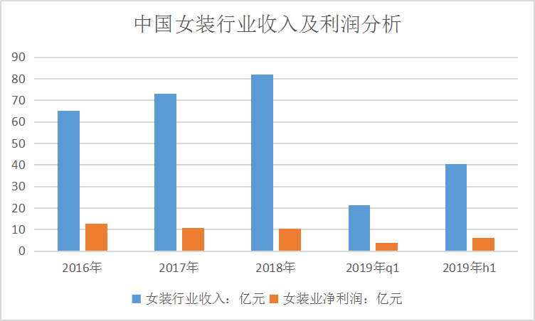 中国女装市场发展市场利润分析调查报告
