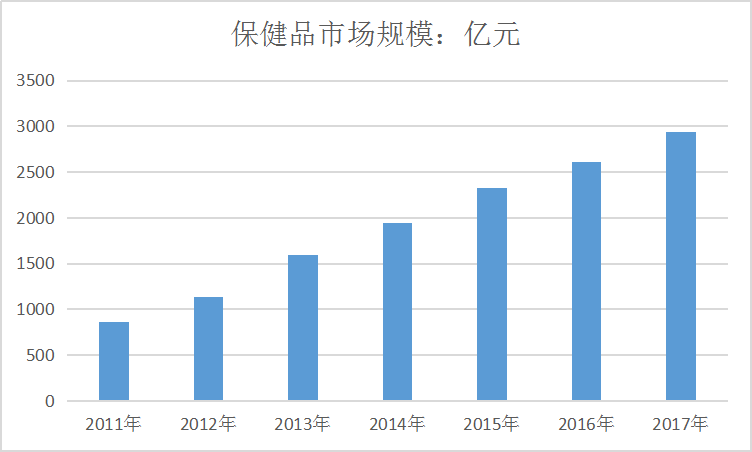 中国保健品行业现状分析及美容养颜保健品市场调查报告