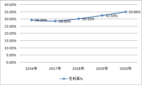 中国酶制剂行业市场利润预测调研分析