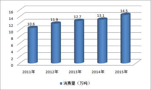 中国饲料用酶制剂市场消费调研分析