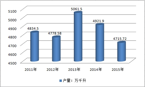 中国酶制剂用啤酒应用市场需求调研分析