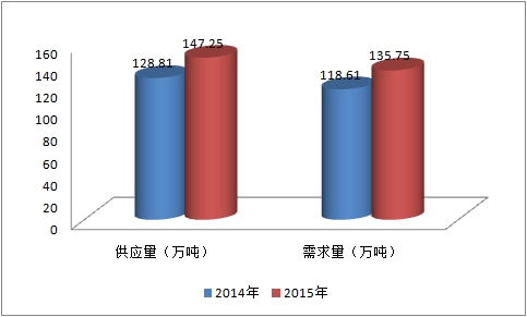中国酶制剂产业发展现状研究及市场规模预测调研分析