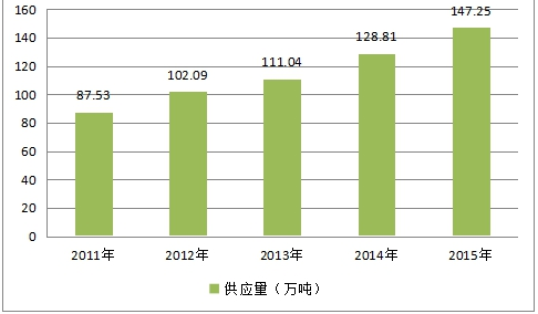 中国酶制剂行业市场现状调研及供给与需求研究分析