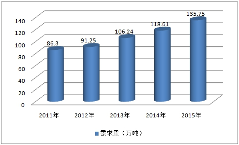 中国酶制剂行业市场现状调研及供给与需求研究分析