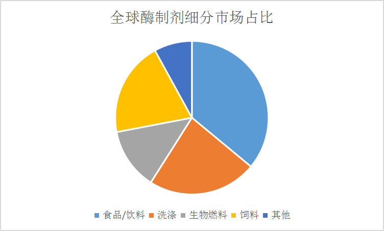 全球酶制剂市场应用情况研究分析