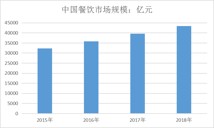中国餐饮网络市场调查报告