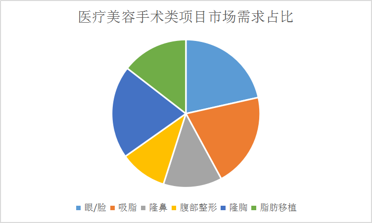 全球医疗美容行业市场调研分析报告