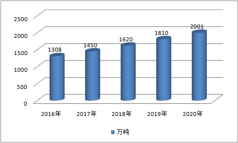 中国肉制品行业发展状况调研分析及市场需求研究分析