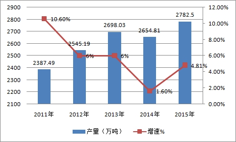 我国乳业行业市场发展现状调研分析
