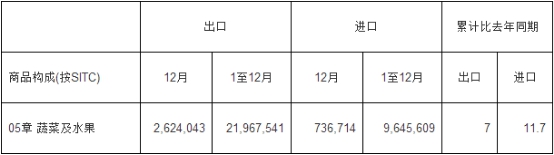 中国果蔬行业现状深度调研及市场规模出口分析