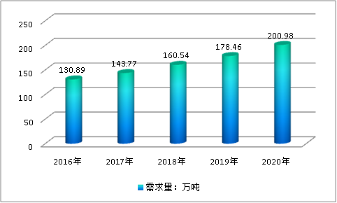 中国轮胎帘子布行业市场供给与需求调研及利润研究分析